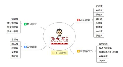 孫大軍專欄全系干貨導(dǎo)航 市場(chǎng)營銷、O2O運(yùn)營、創(chuàng)業(yè)實(shí)戰(zhàn)與互聯(lián)網(wǎng)銷售深度解析